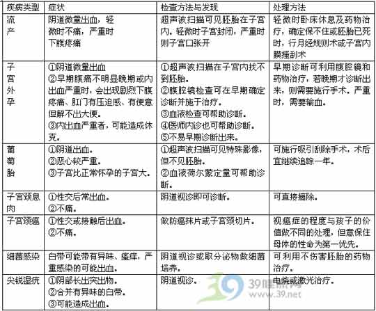 懷孕早期陰道出血怎么回事